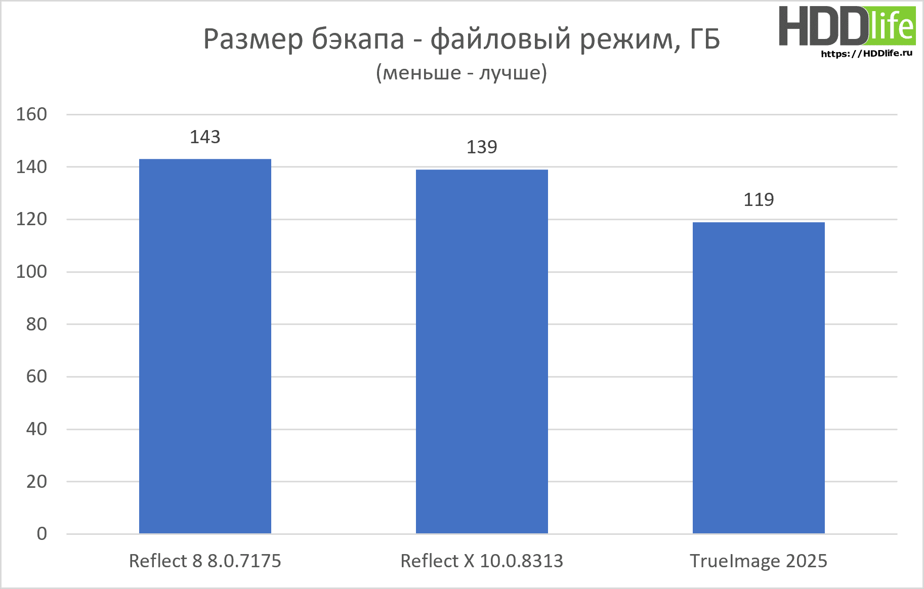 Reflect X быстрый тест новой версии - размер бэкапа в файловом режиме