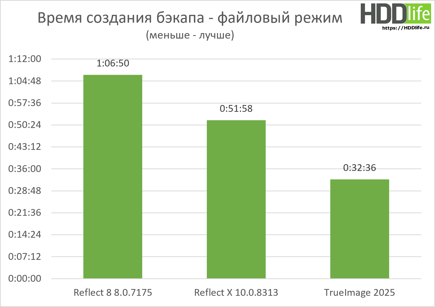 Reflect X быстрый тест новой версии - время бэкапа в файловом режиме