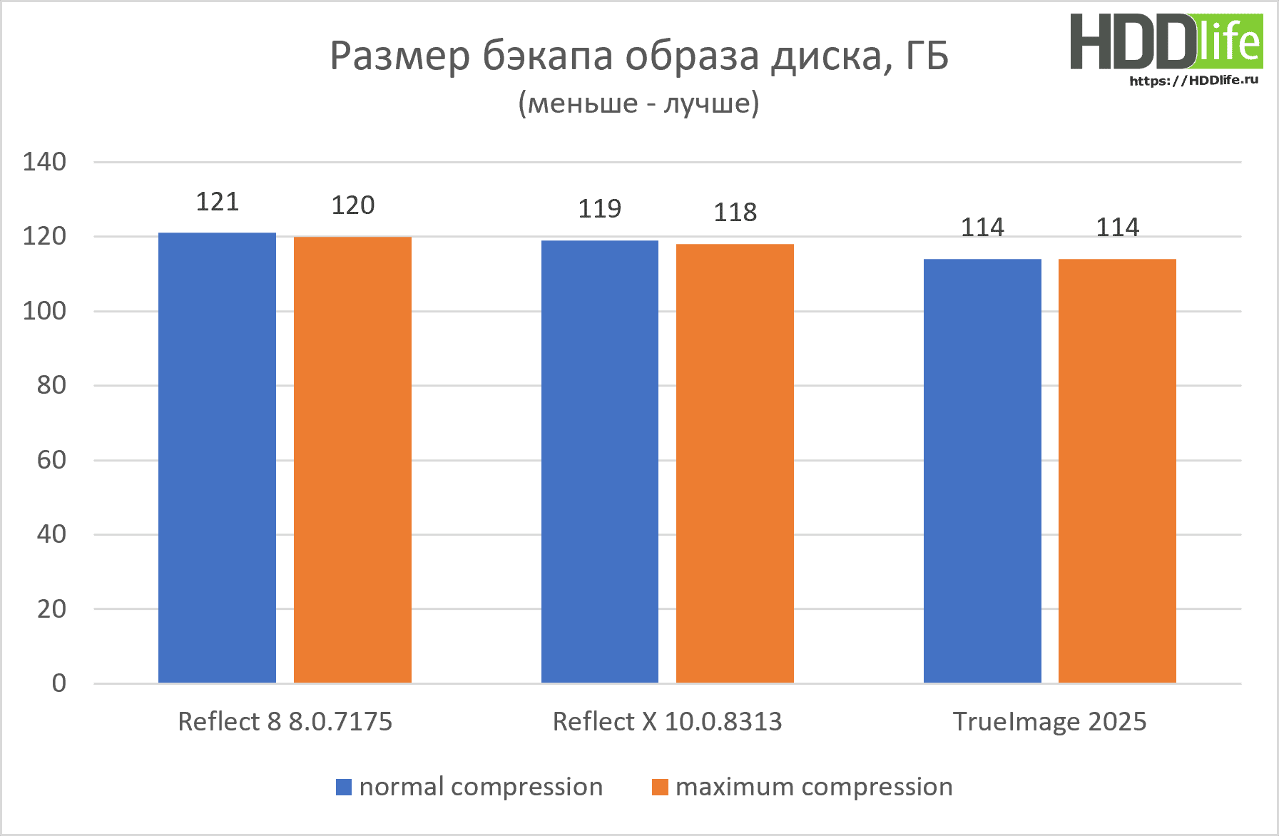 Reflect X быстрый тест новой версии - размер бэкапа образа диска.