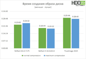 Reflect X быстрый тест новой версии - время создания образа диска.