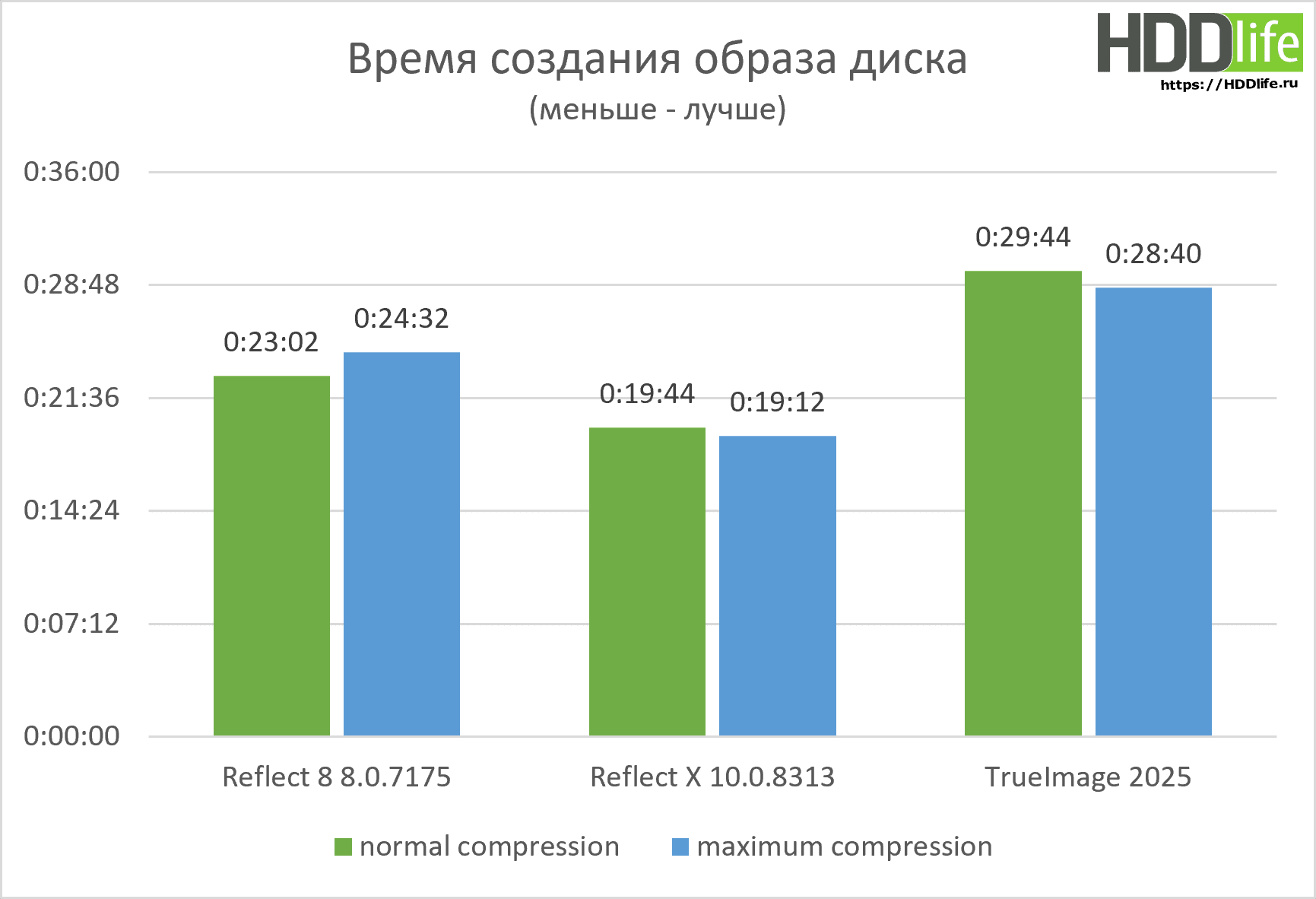 Reflect X быстрый тест новой версии - время создания образа диска.