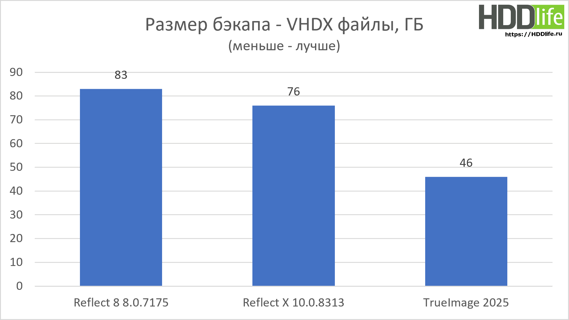 Reflect X быстрый тест новой версии - размер бэкапа образа диска с VHDX файлами.
