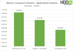 Reflect X быстрый тест новой версии - время бэкапа в файловом режиме